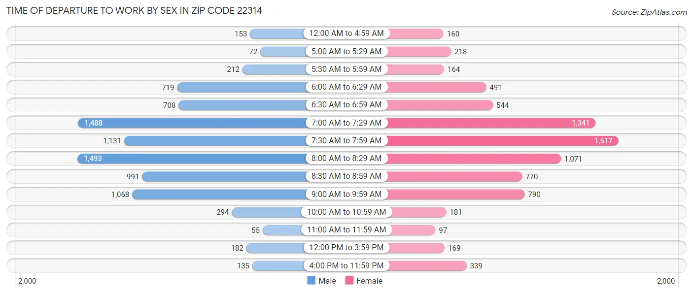 Time of Departure to Work by Sex in Zip Code 22314
