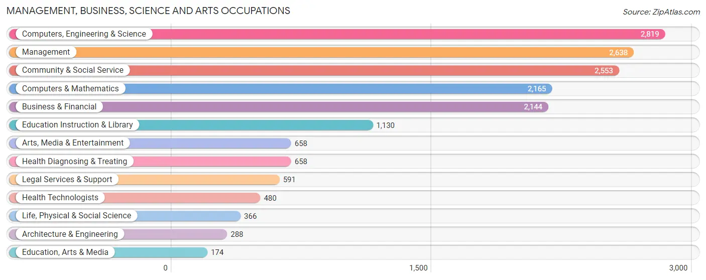 Management, Business, Science and Arts Occupations in Zip Code 22315