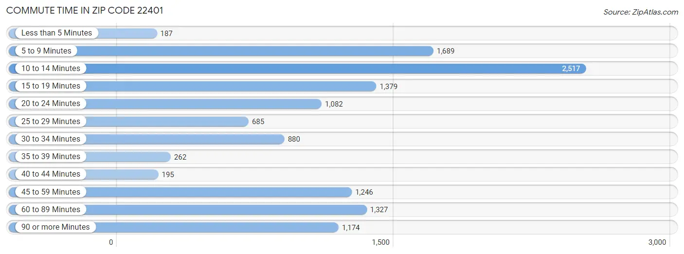 Commute Time in Zip Code 22401