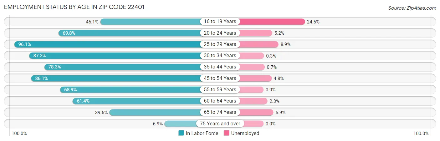 Employment Status by Age in Zip Code 22401