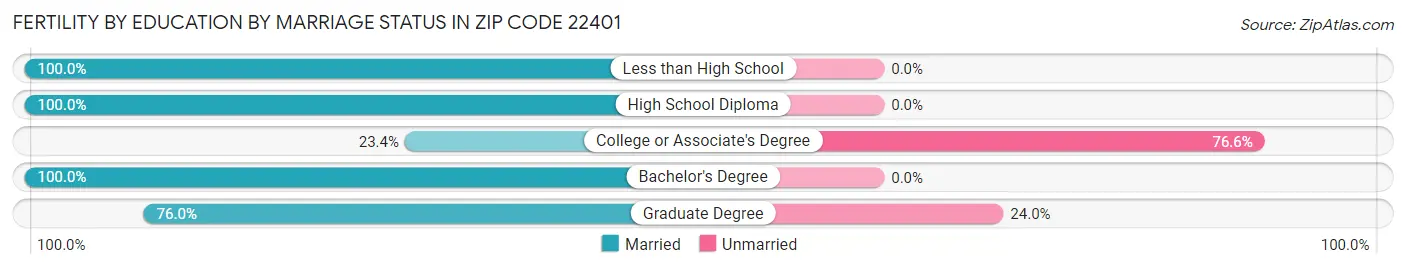 Female Fertility by Education by Marriage Status in Zip Code 22401