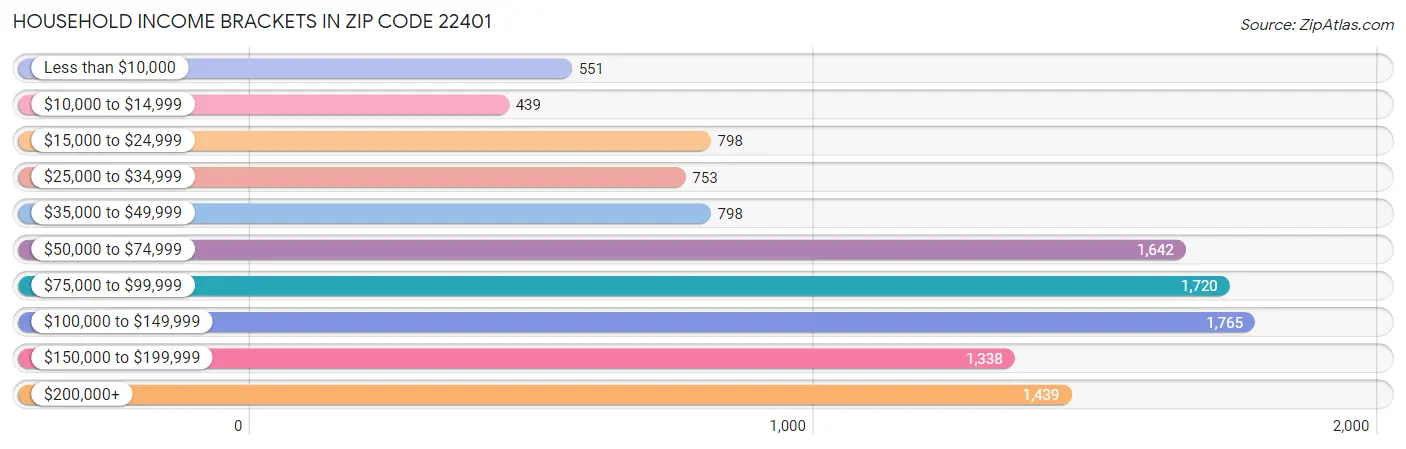 Household Income Brackets in Zip Code 22401