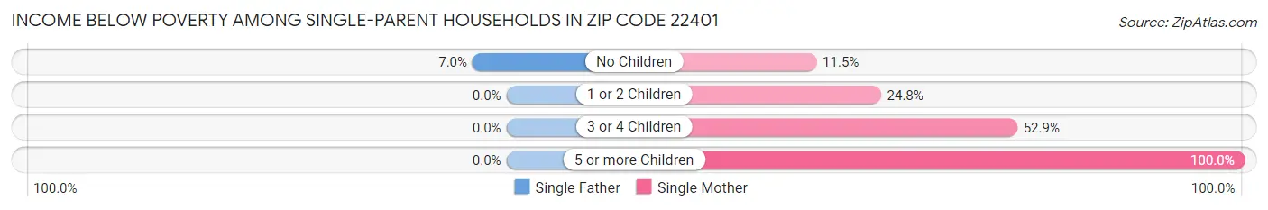 Income Below Poverty Among Single-Parent Households in Zip Code 22401
