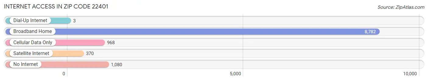 Internet Access in Zip Code 22401