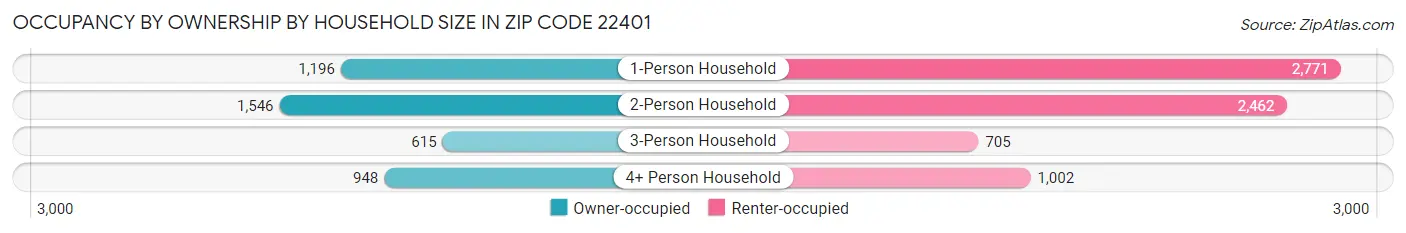 Occupancy by Ownership by Household Size in Zip Code 22401