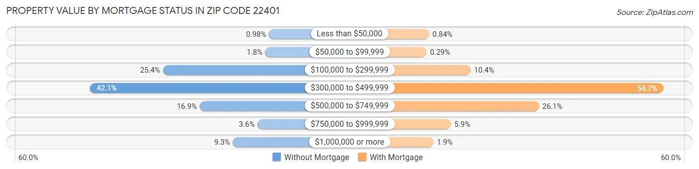 Property Value by Mortgage Status in Zip Code 22401