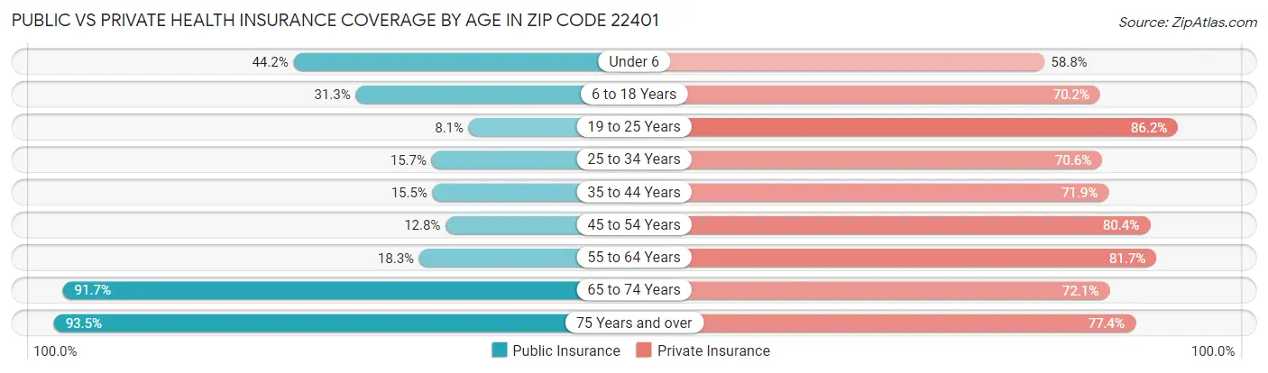 Public vs Private Health Insurance Coverage by Age in Zip Code 22401
