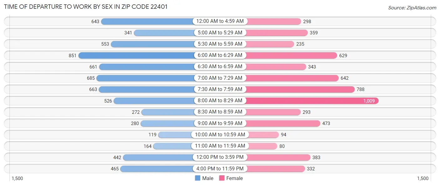 Time of Departure to Work by Sex in Zip Code 22401