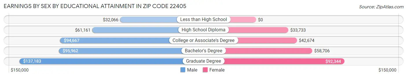 Earnings by Sex by Educational Attainment in Zip Code 22405