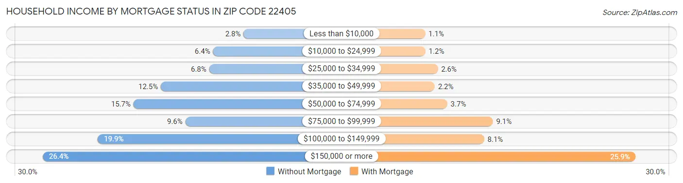 Household Income by Mortgage Status in Zip Code 22405