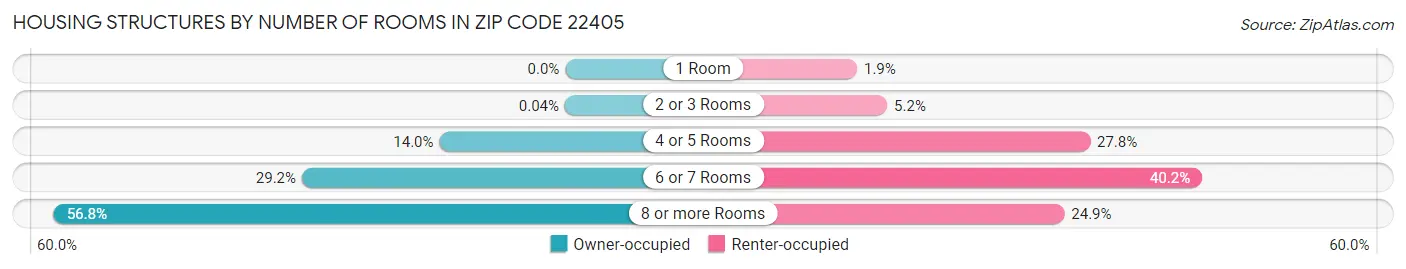 Housing Structures by Number of Rooms in Zip Code 22405