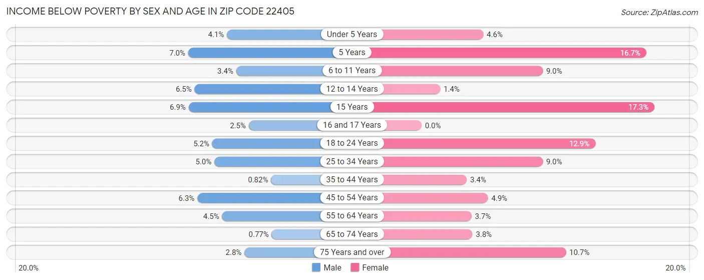 Income Below Poverty by Sex and Age in Zip Code 22405