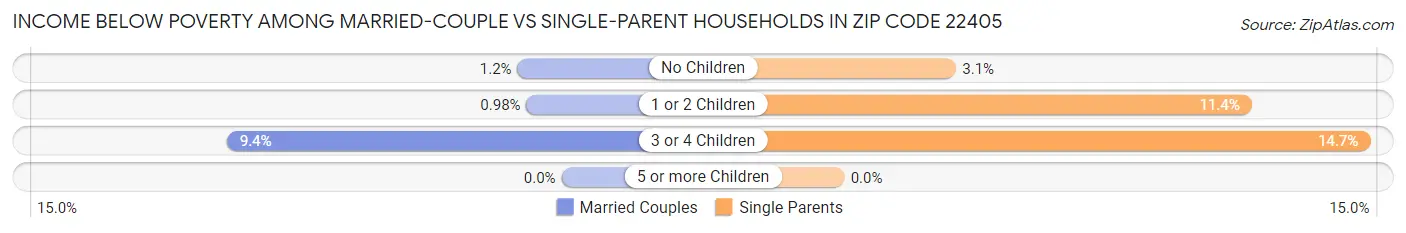 Income Below Poverty Among Married-Couple vs Single-Parent Households in Zip Code 22405