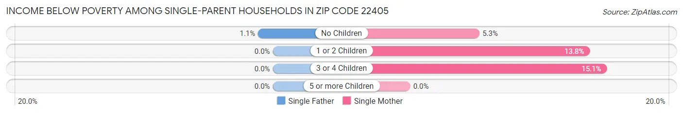 Income Below Poverty Among Single-Parent Households in Zip Code 22405
