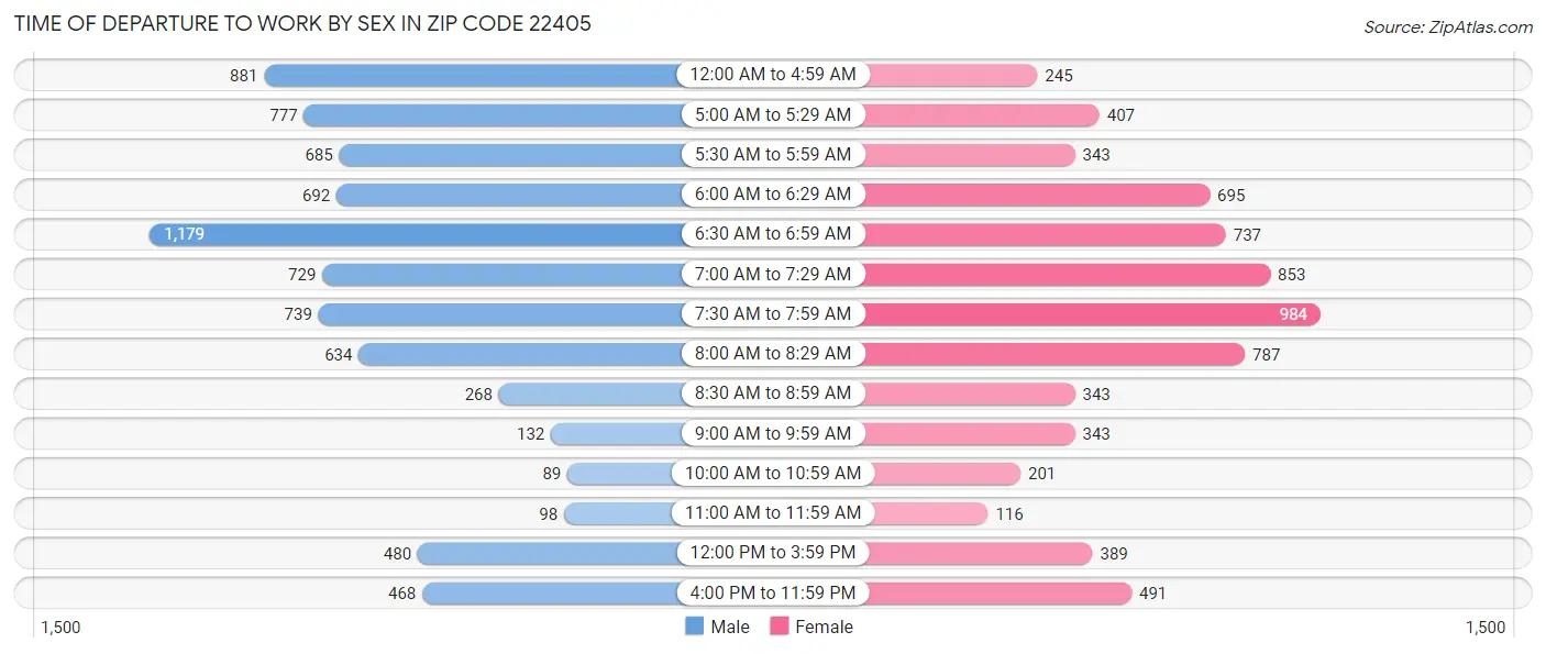 Time of Departure to Work by Sex in Zip Code 22405
