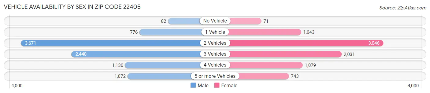 Vehicle Availability by Sex in Zip Code 22405