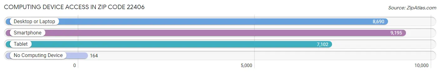 Computing Device Access in Zip Code 22406