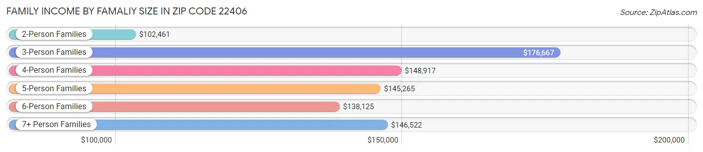 Family Income by Famaliy Size in Zip Code 22406