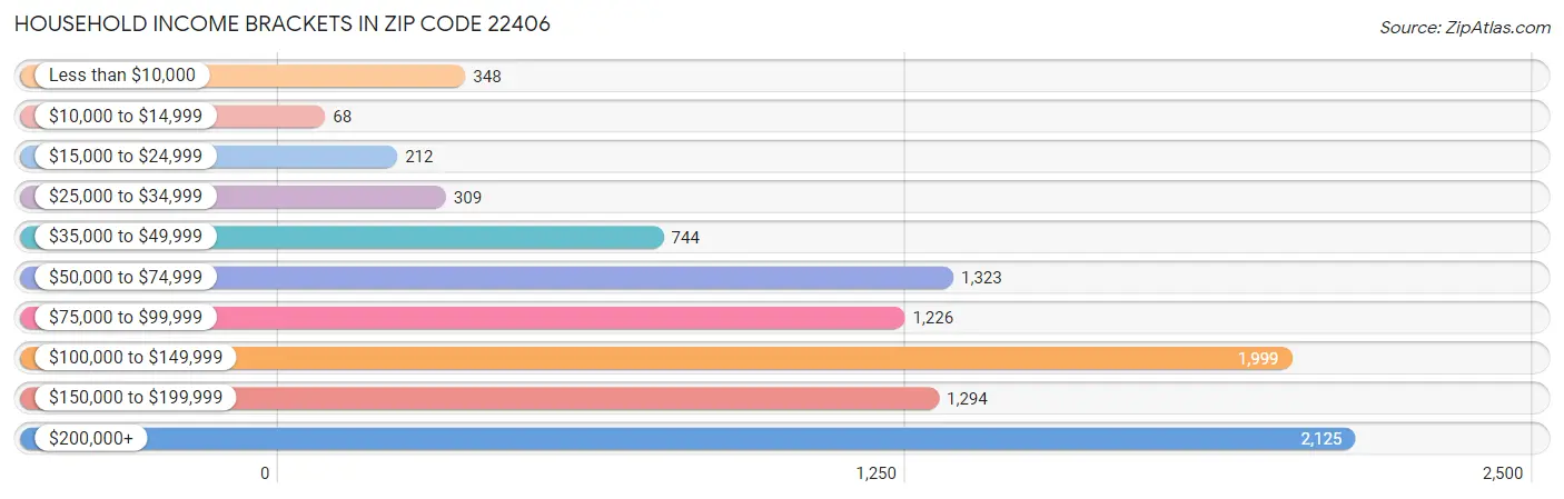 Household Income Brackets in Zip Code 22406