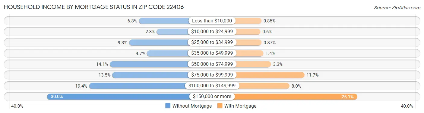 Household Income by Mortgage Status in Zip Code 22406
