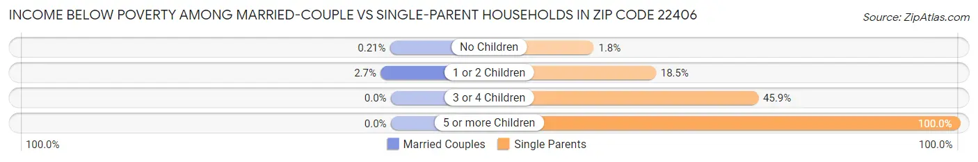 Income Below Poverty Among Married-Couple vs Single-Parent Households in Zip Code 22406