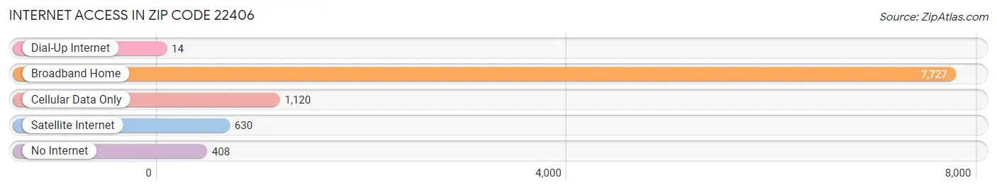 Internet Access in Zip Code 22406