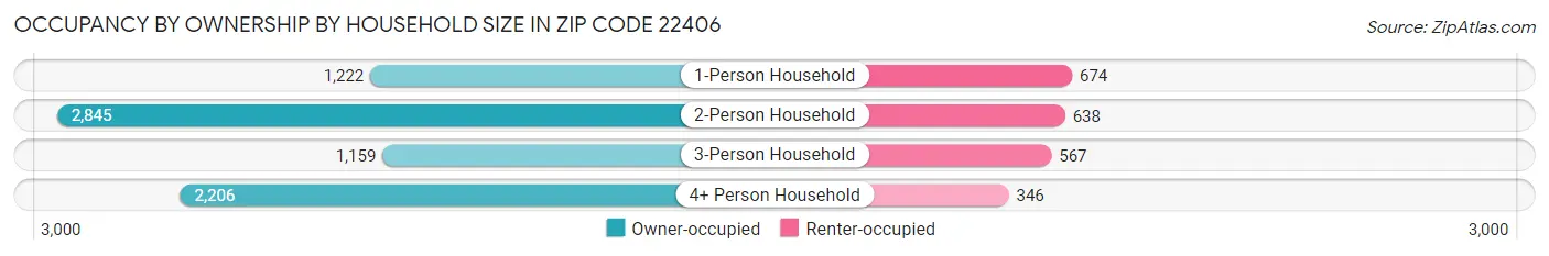 Occupancy by Ownership by Household Size in Zip Code 22406