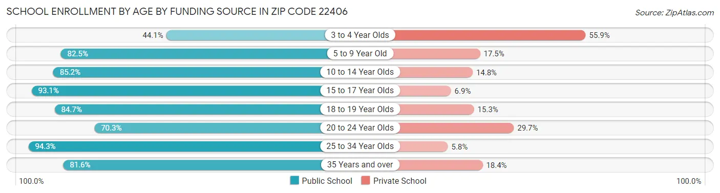 School Enrollment by Age by Funding Source in Zip Code 22406