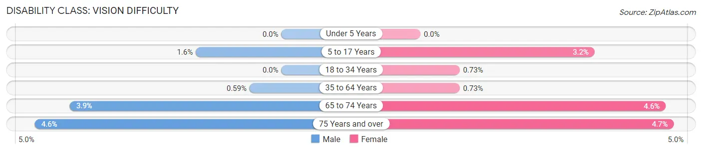 Disability in Zip Code 22406: <span>Vision Difficulty</span>