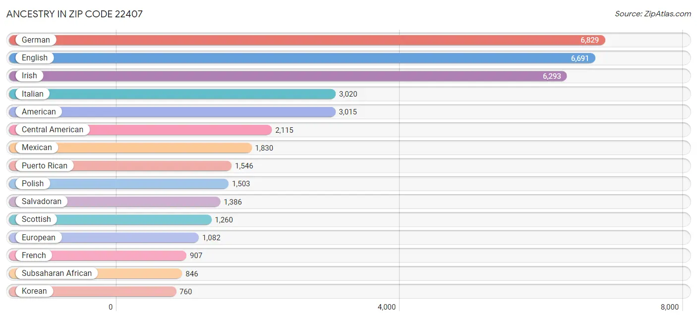 Ancestry in Zip Code 22407