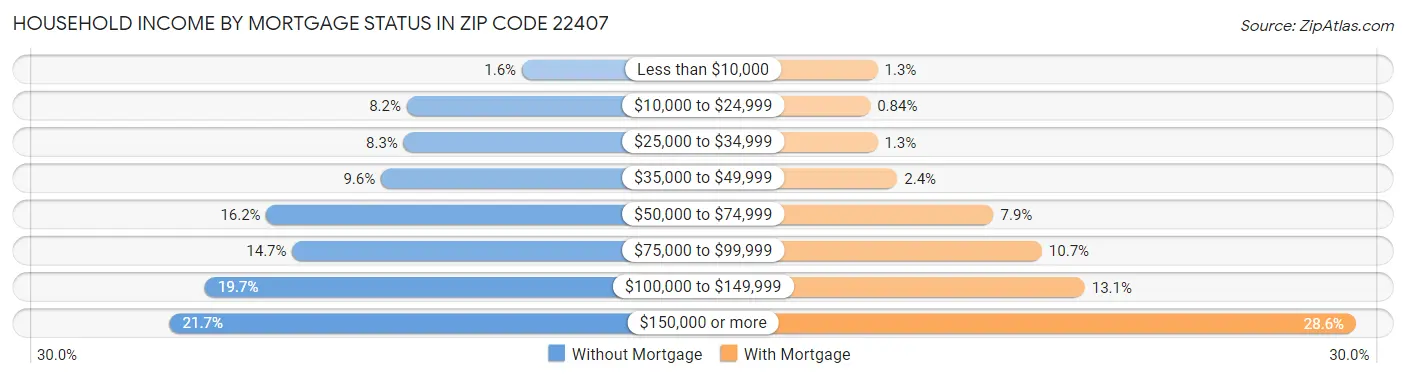 Household Income by Mortgage Status in Zip Code 22407