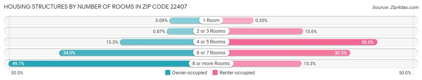 Housing Structures by Number of Rooms in Zip Code 22407