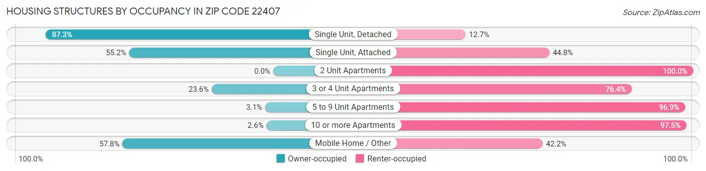 Housing Structures by Occupancy in Zip Code 22407