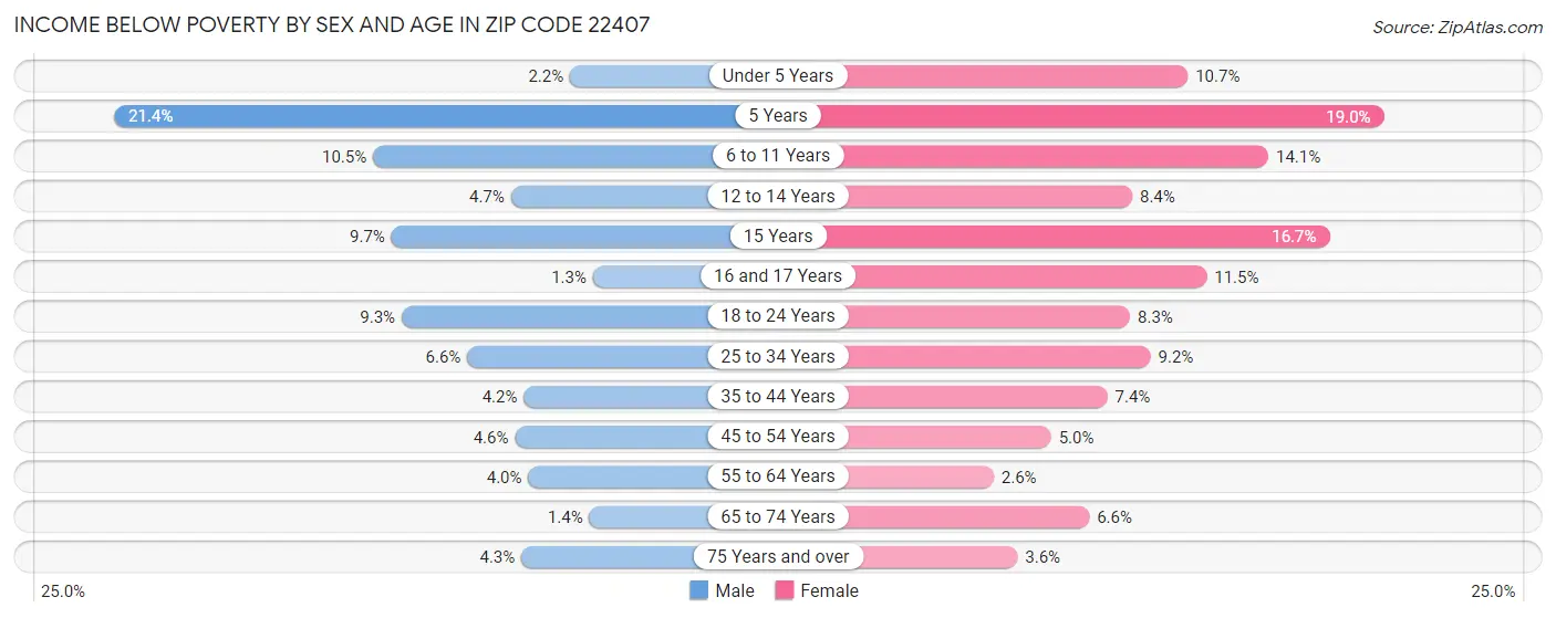 Income Below Poverty by Sex and Age in Zip Code 22407