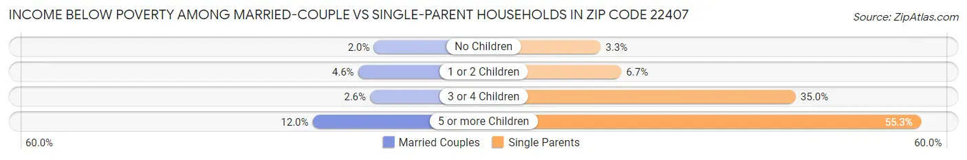 Income Below Poverty Among Married-Couple vs Single-Parent Households in Zip Code 22407