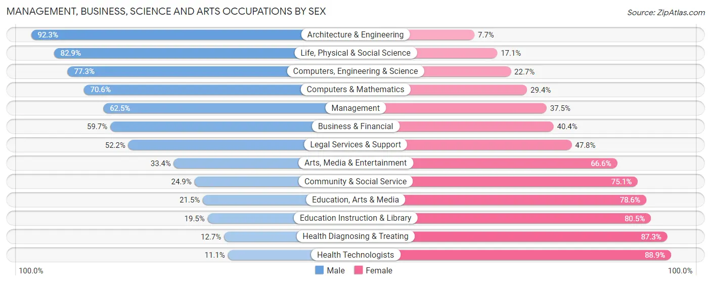 Management, Business, Science and Arts Occupations by Sex in Zip Code 22407