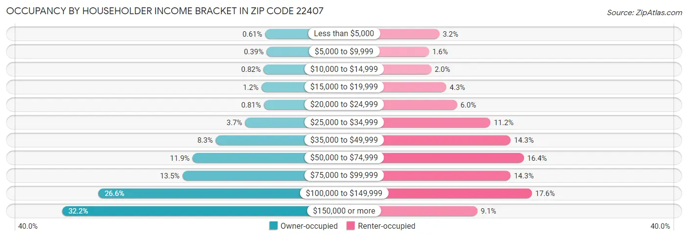 Occupancy by Householder Income Bracket in Zip Code 22407