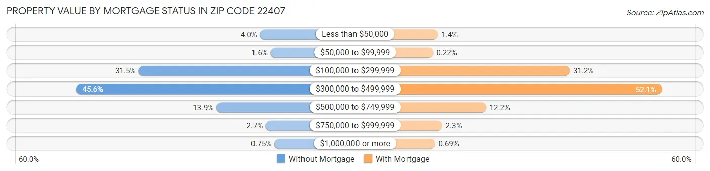 Property Value by Mortgage Status in Zip Code 22407