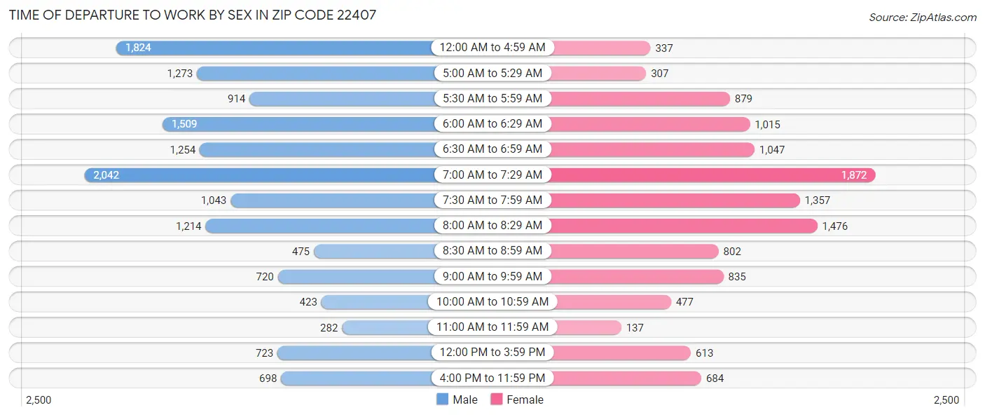 Time of Departure to Work by Sex in Zip Code 22407