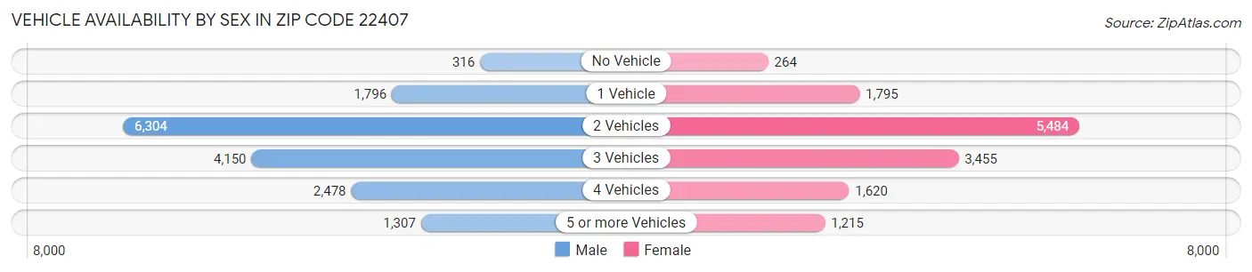 Vehicle Availability by Sex in Zip Code 22407