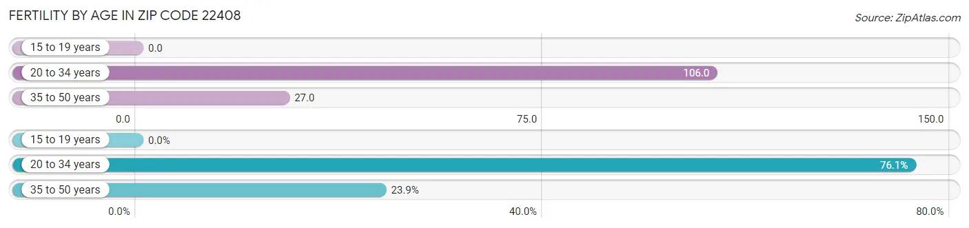 Female Fertility by Age in Zip Code 22408