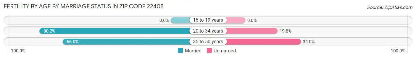 Female Fertility by Age by Marriage Status in Zip Code 22408