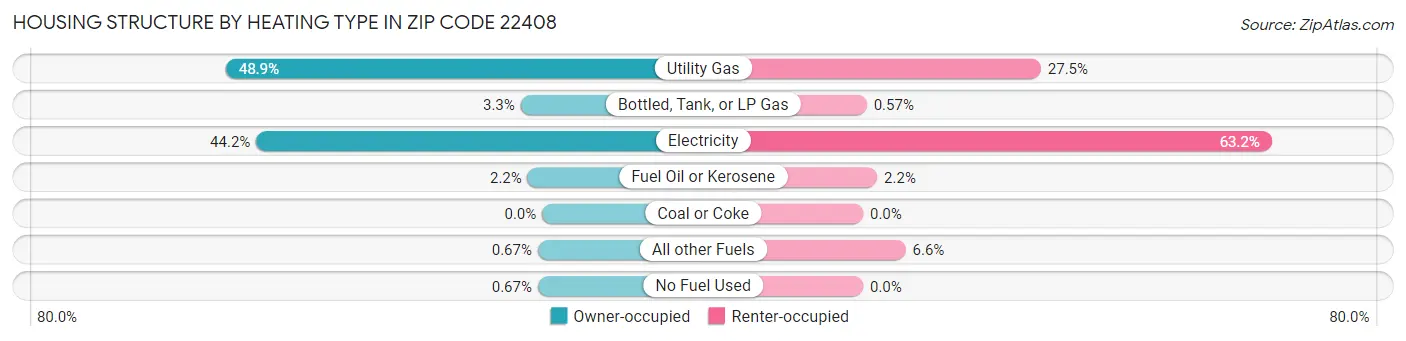 Housing Structure by Heating Type in Zip Code 22408