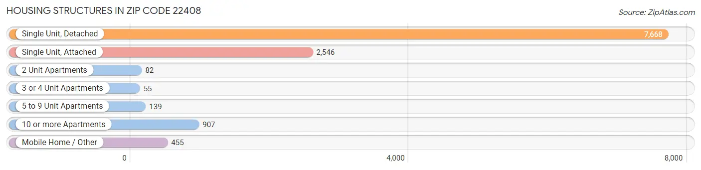 Housing Structures in Zip Code 22408