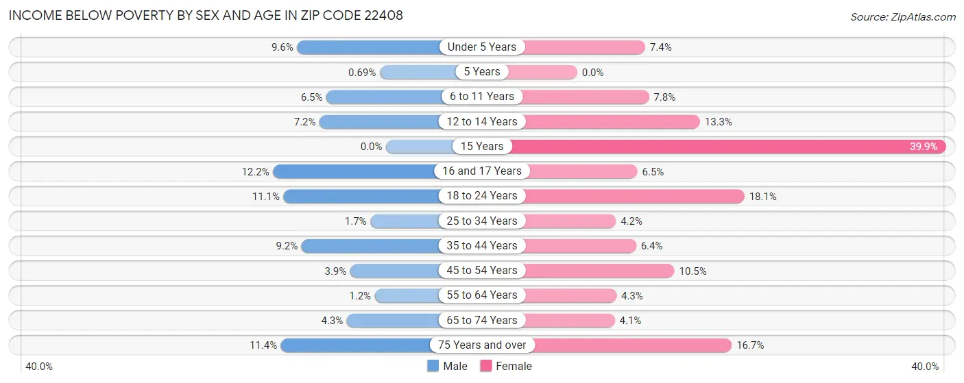Income Below Poverty by Sex and Age in Zip Code 22408