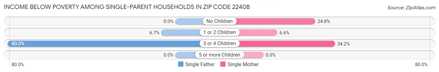 Income Below Poverty Among Single-Parent Households in Zip Code 22408
