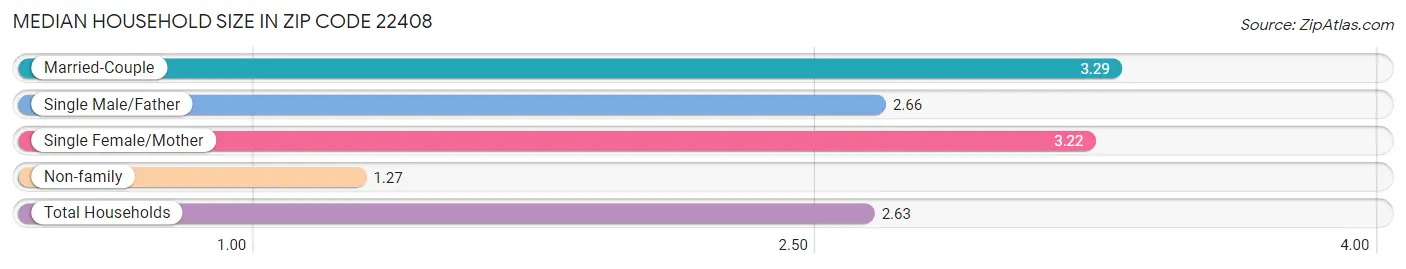 Median Household Size in Zip Code 22408