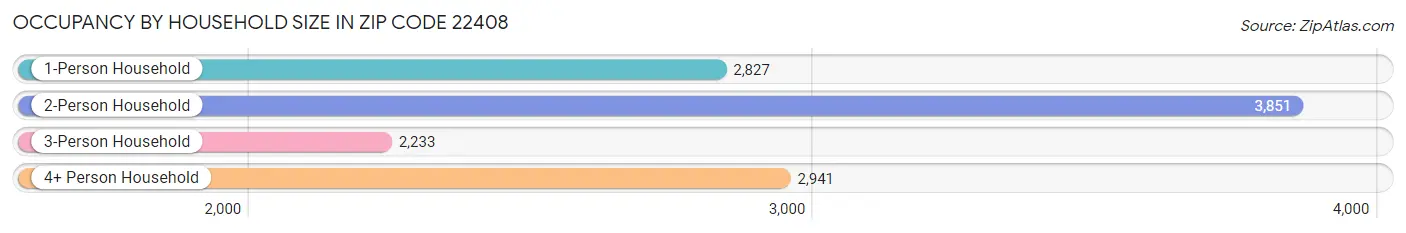 Occupancy by Household Size in Zip Code 22408