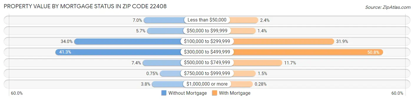 Property Value by Mortgage Status in Zip Code 22408