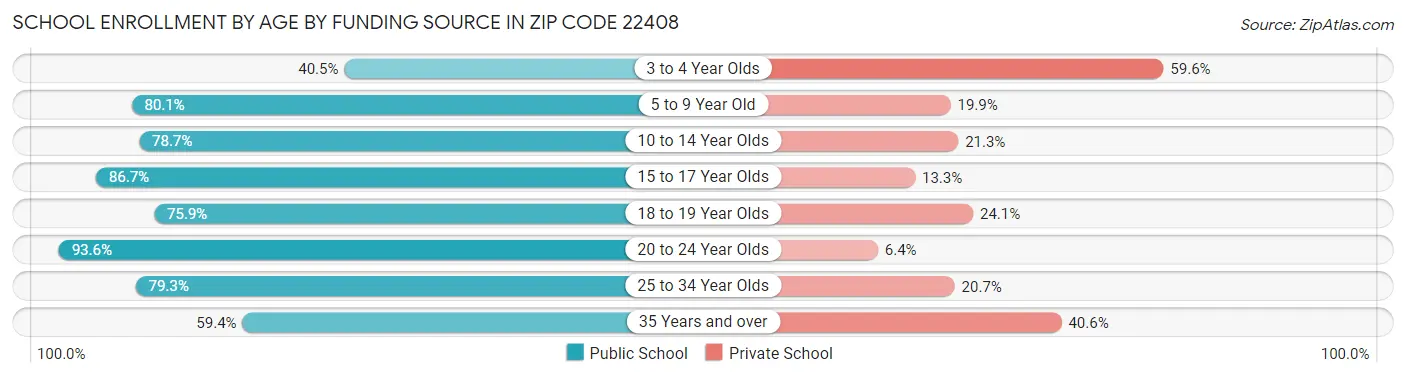 School Enrollment by Age by Funding Source in Zip Code 22408